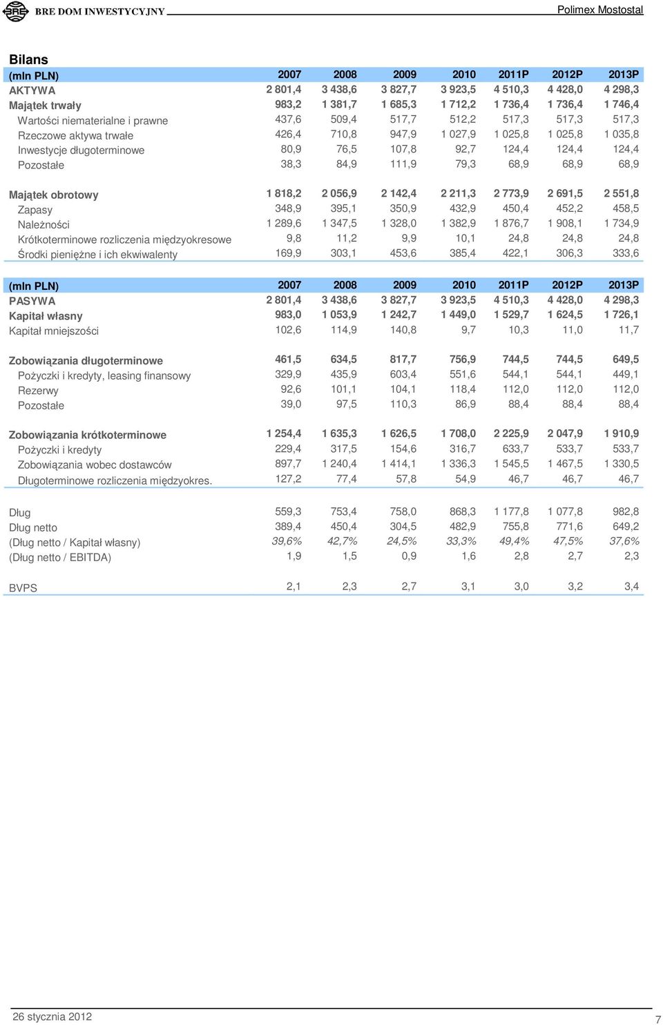 124,4 Pozostałe 38,3 84,9 111,9 79,3 68,9 68,9 68,9 Majątek obrotowy 1 818,2 2 056,9 2 142,4 2 211,3 2 773,9 2 691,5 2 551,8 Zapasy 348,9 395,1 350,9 432,9 450,4 452,2 458,5 NaleŜności 1 289,6 1