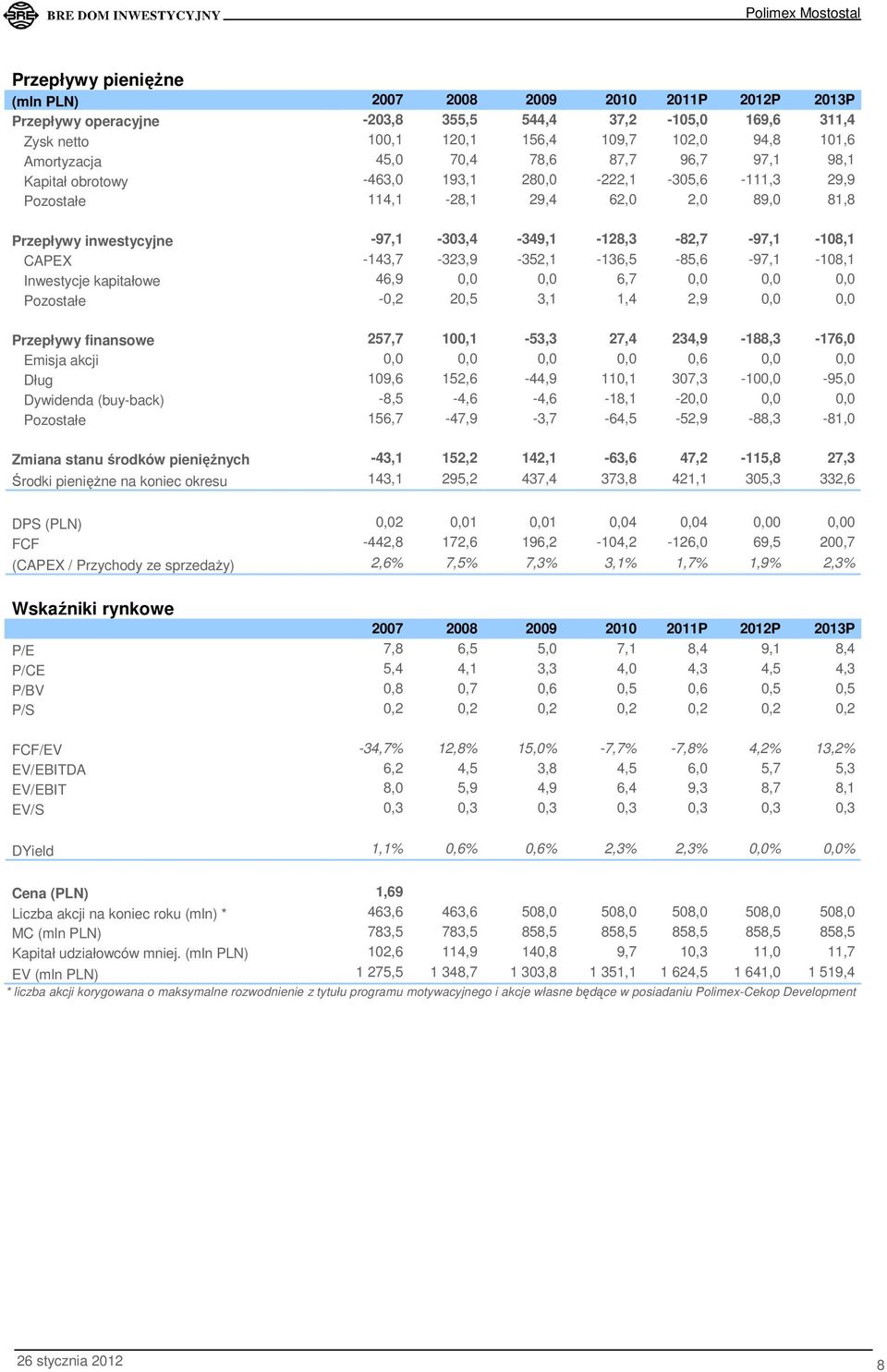 CAPEX -143,7-323,9-352,1-136,5-85,6-97,1-108,1 Inwestycje kapitałowe 46,9 0,0 0,0 6,7 0,0 0,0 0,0 Pozostałe -0,2 20,5 3,1 1,4 2,9 0,0 0,0 Przepływy finansowe 257,7 100,1-53,3 27,4 234,9-188,3-176,0