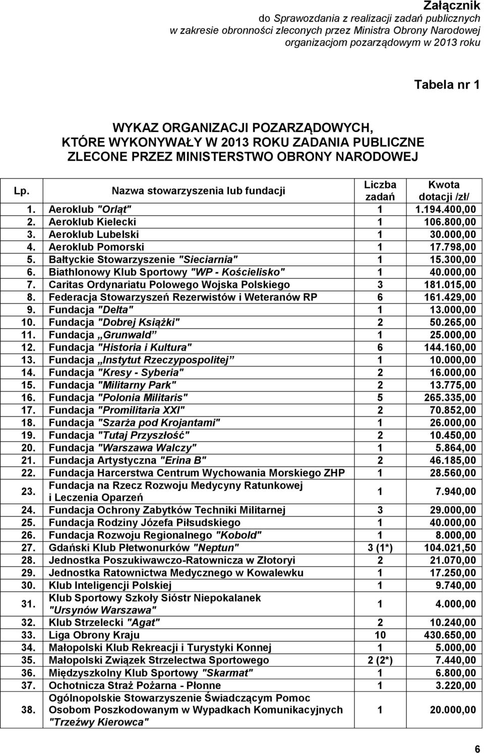 194.400,00 2. Aeroklub Kielecki 1 106.800,00 3. Aeroklub Lubelski 1 30.000,00 4. Aeroklub Pomorski 1 17.798,00 5. Bałtyckie Stowarzyszenie "Sieciarnia" 1 15.300,00 6.