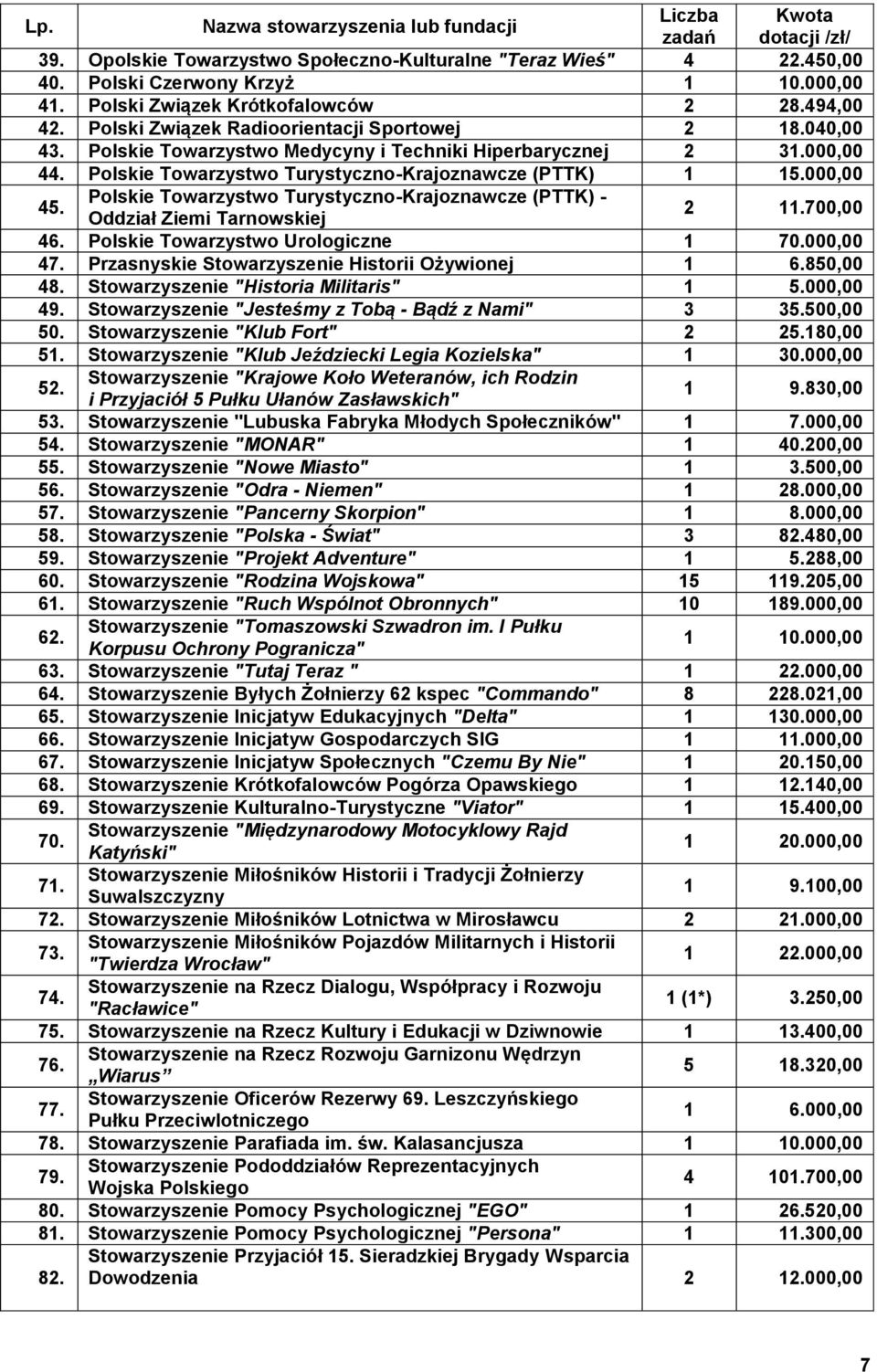 Polskie Towarzystwo Turystyczno-Krajoznawcze (PTTK) 1 15.000,00 45. Polskie Towarzystwo Turystyczno-Krajoznawcze (PTTK) - Oddział Ziemi Tarnowskiej 2 11.700,00 46.