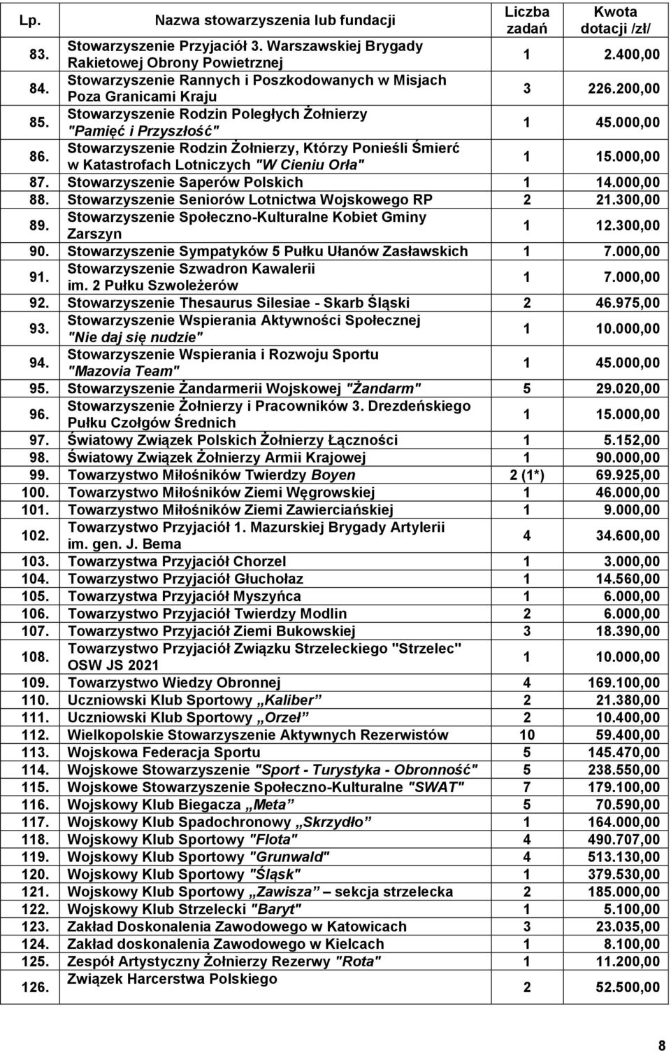 Stowarzyszenie Rodzin Żołnierzy, Którzy Ponieśli Śmierć w Katastrofach Lotniczych "W Cieniu Orła" 1 15.000,00 87. Stowarzyszenie Saperów Polskich 1 14.000,00 88.