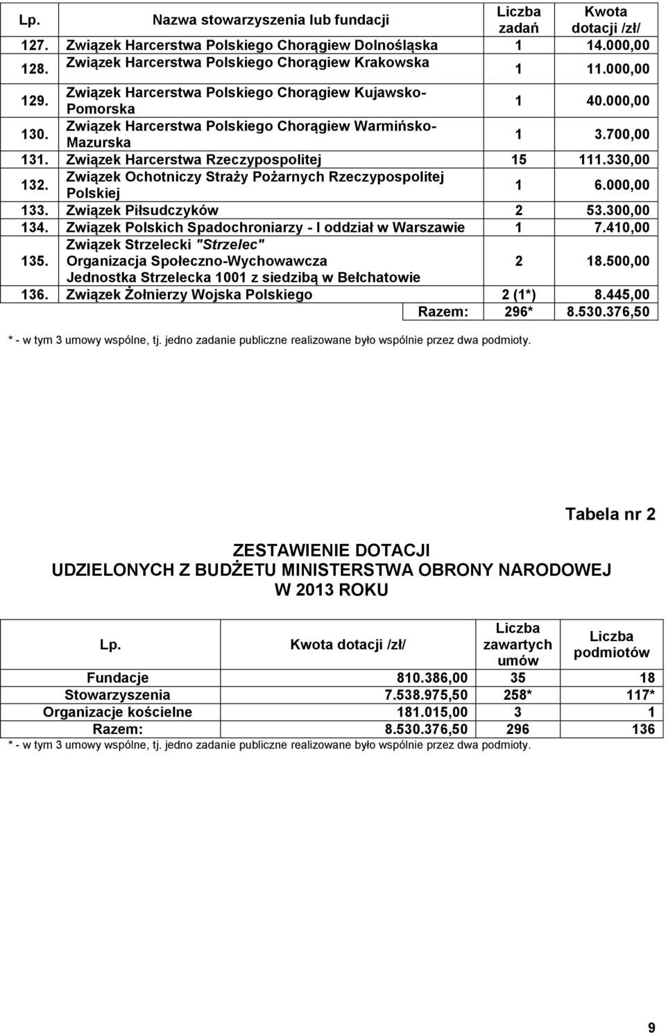 Związek Harcerstwa Rzeczypospolitej 15 111.330,00 132. Związek Ochotniczy Straży Pożarnych Rzeczypospolitej Polskiej 1 6.000,00 133. Związek Piłsudczyków 2 53.300,00 134.