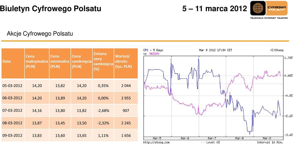 PLN) (%) 05-03-2012 14,20 13,82 14,20 0,35% 2 044 06-03-2012 14,20 13,89 14,20 0,00% 2