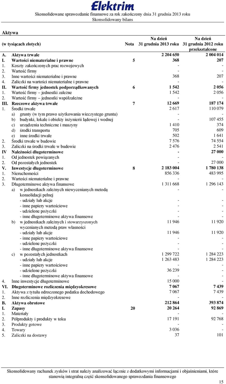 Wartość firmy jednostek podporządkowanych 6 1 542 2 056 1. Wartośš firmy jednostki zależne 1 542 2 056 2. Wartośš firmy jednostki współzależne - - III. Rzeczowe aktywa trwałe 7 12 669 187 174 1.