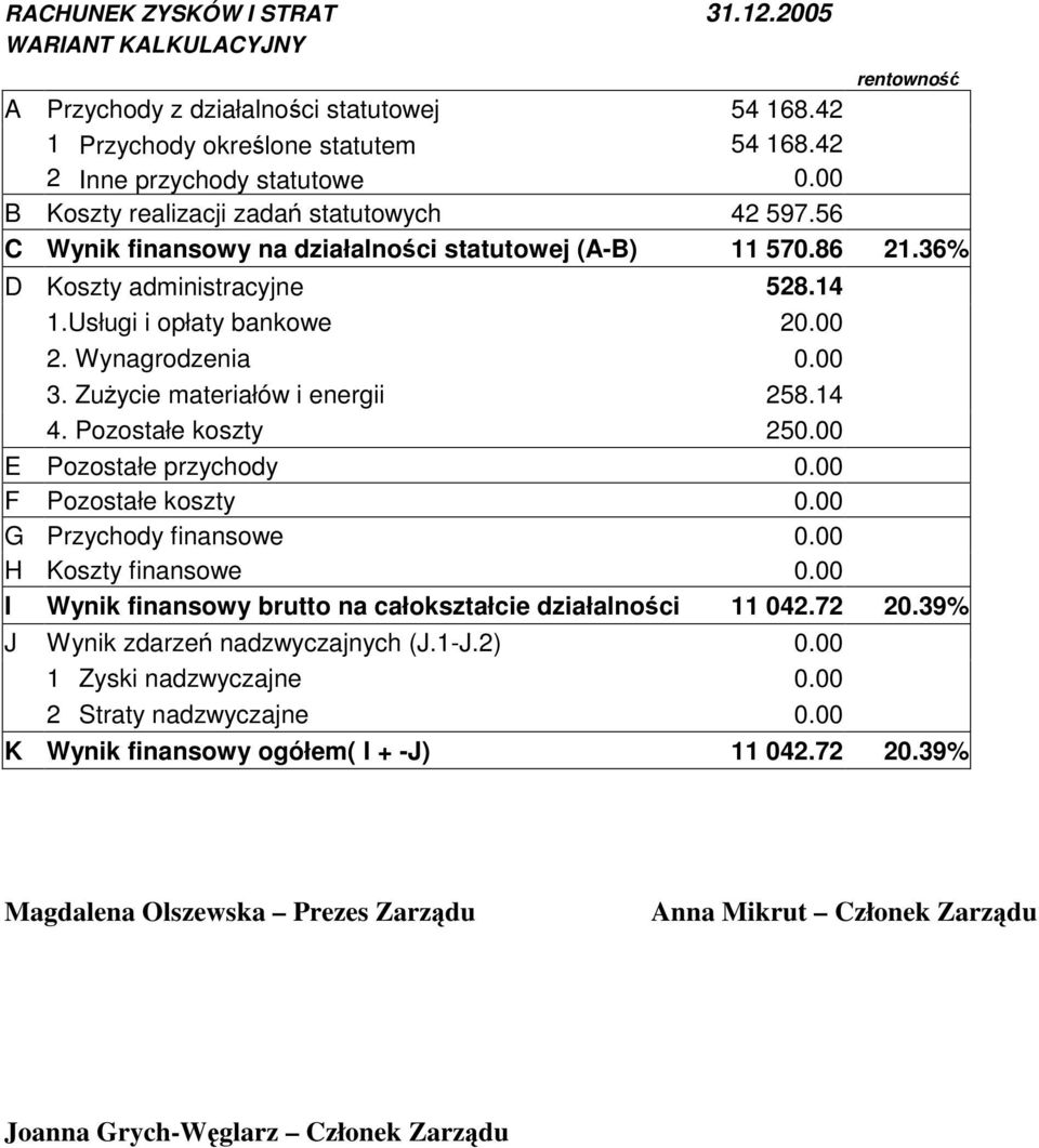 00 3. Zuycie materiałów i energii 258.14 4. Pozostałe koszty 250.00 E Pozostałe przychody 0.00 F Pozostałe koszty 0.00 G Przychody finansowe 0.00 H Koszty finansowe 0.