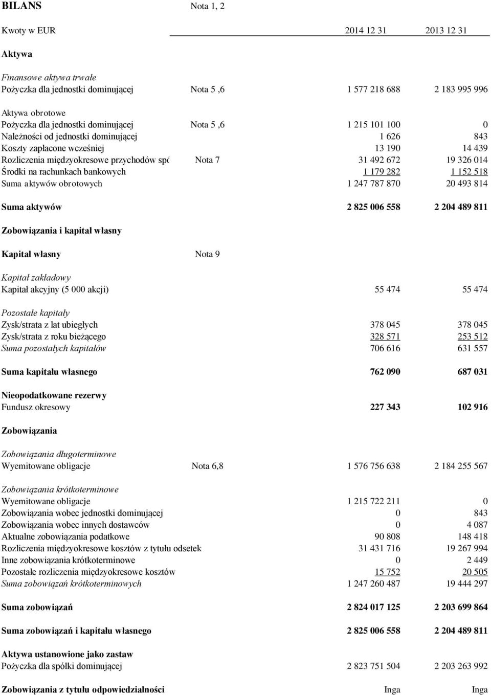 19 326 014 Środki na rachunkach bankowych 1 179 282 1 152 518 Suma aktywów obrotowych 1 247 787 870 20 493 814 Suma aktywów 2 825 006 558 2 204 489 811 Zobowiązania i kapitał własny Kapitał własny