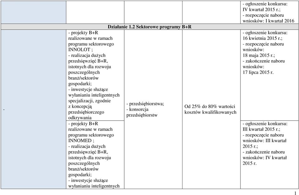 przedsięwzięć B+R, istotnych dla rozwoju poszczególnych branŝ/sektorów gospodarki; - inwestycje słuŝące wyłanianiu inteligentnych Działanie 1.