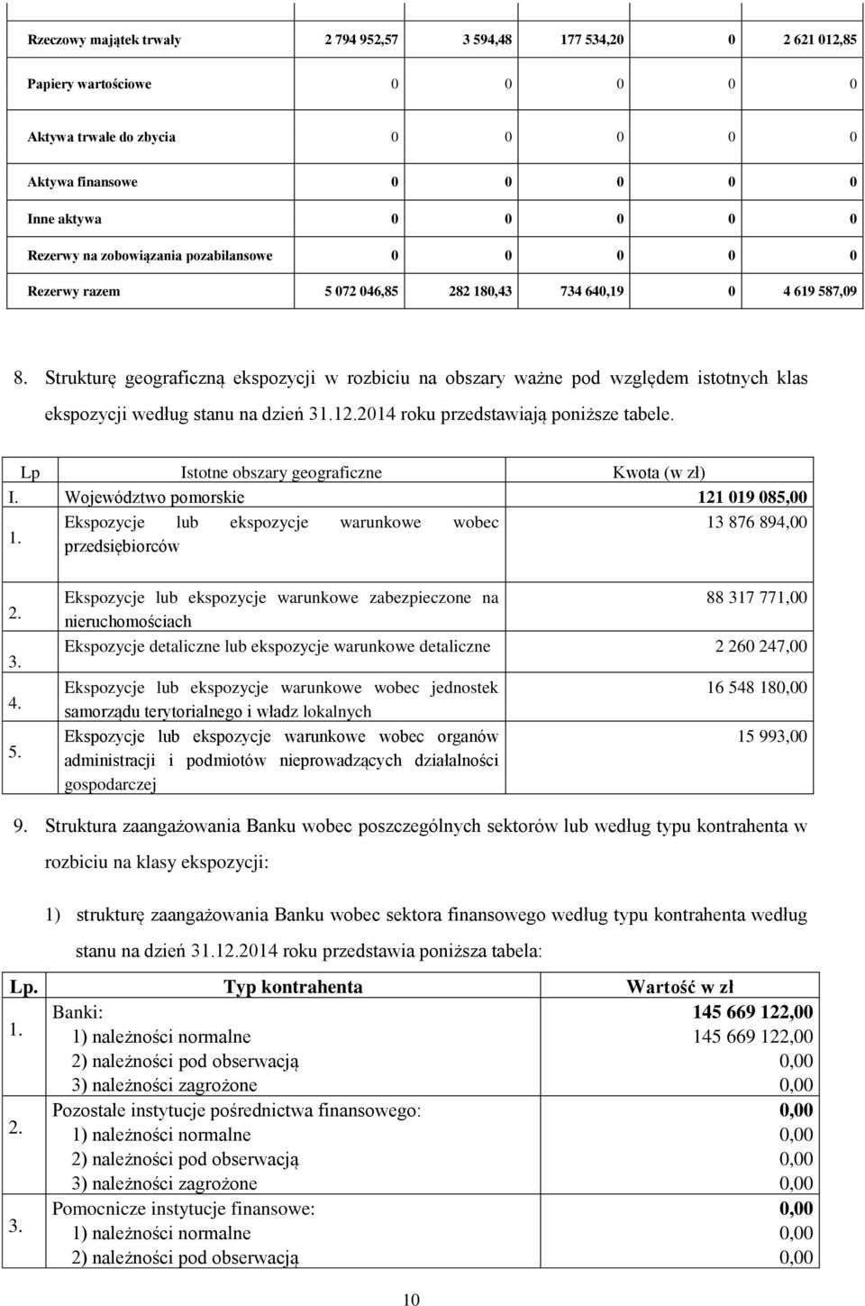 Strukturę geograficzną ekspozycji w rozbiciu na obszary ważne pod względem istotnych klas ekspozycji według stanu na dzień 31.12.2014 roku przedstawiają poniższe tabele.