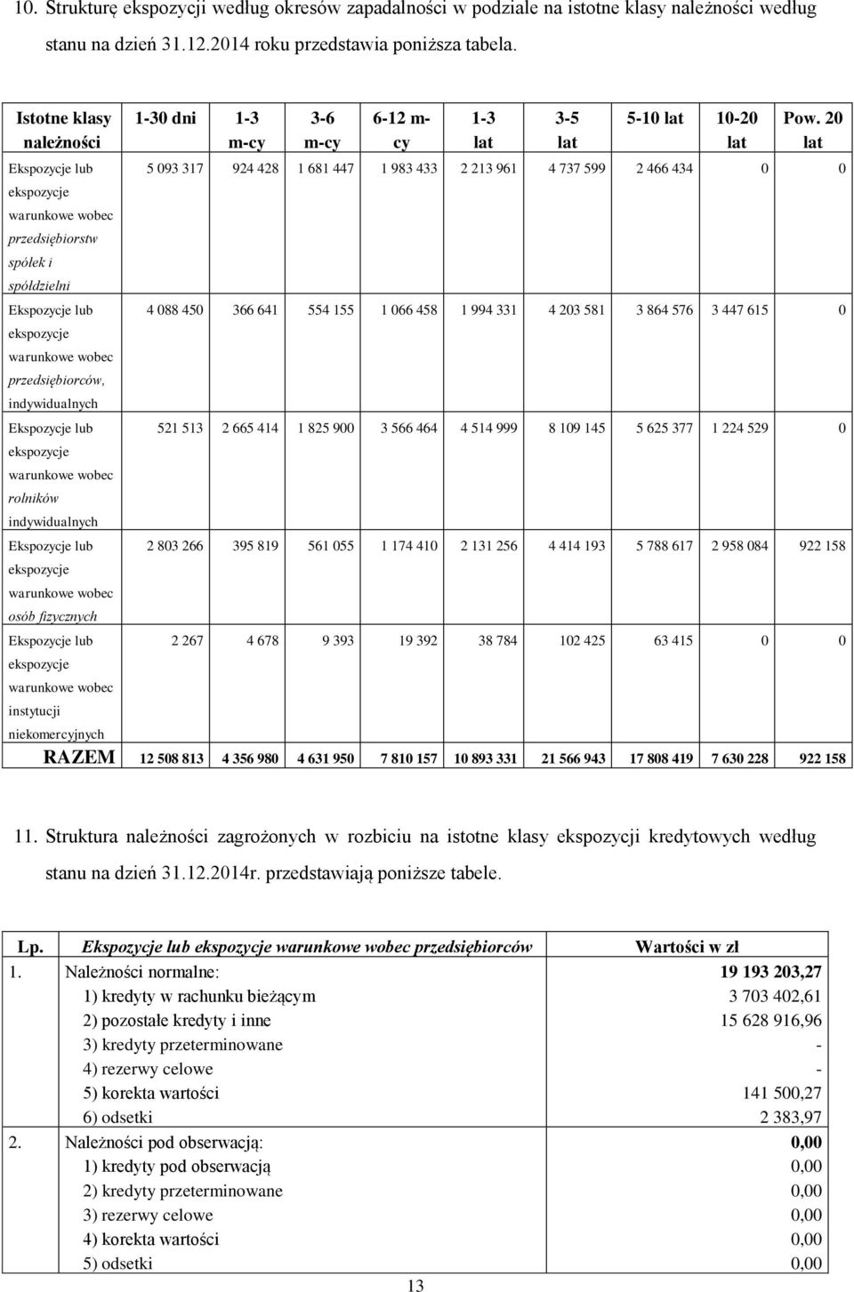 ekspozycje warunkowe wobec rolników indywidualnych Ekspozycje lub ekspozycje warunkowe wobec osób fizycznych Ekspozycje lub ekspozycje warunkowe wobec instytucji 1-30 dni 1-3 m-cy 3-6 m-cy 6-12 m- cy