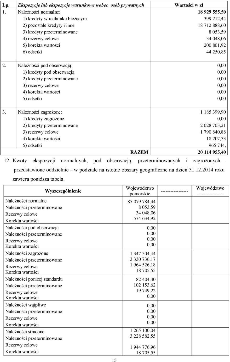 053,59 34 048,06 200 801,92 44 250,85 2. Należności pod obserwacją: 1) kredyty pod obserwacją 2) kredyty przeterminowane 3) rezerwy celowe 4) korekta wartości 5) odsetki 3.