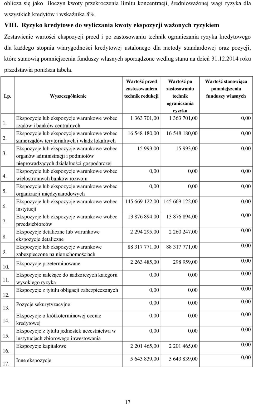 kredytowej ustalonego dla metody standardowej oraz pozycji, które stanowią pomniejszenia funduszy własnych sporządzone według stanu na dzień 31.12.2014 roku przedstawia poniższa tabela. Lp. 1. 2. 3. 4.