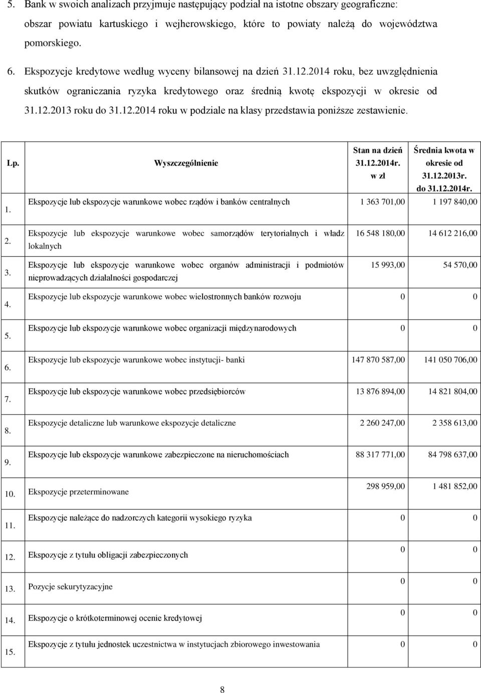 Lp. 1. Wyszczególnienie Stan na dzień 31.12.2014r. w zł Średnia kwota w okresie od 31.12.2013r. do 31.12.2014r. Ekspozycje lub ekspozycje warunkowe wobec rządów i banków centralnych 1 363 701,00 1 197 84 2.
