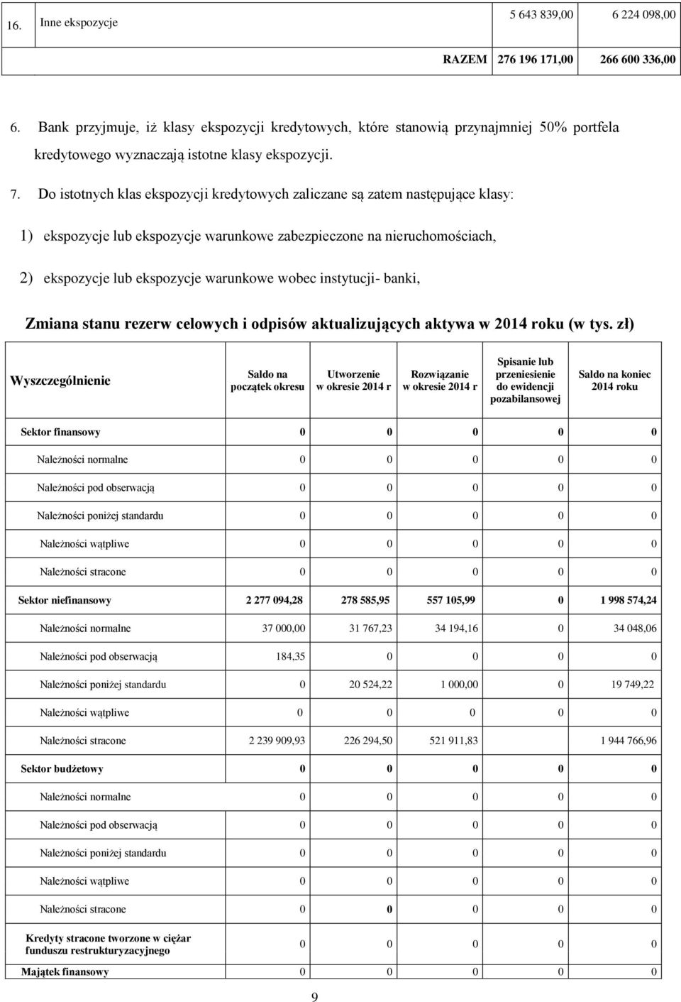 Do istotnych klas ekspozycji kredytowych zaliczane są zatem następujące klasy: 1) ekspozycje lub ekspozycje warunkowe zabezpieczone na nieruchomościach, 2) ekspozycje lub ekspozycje warunkowe wobec