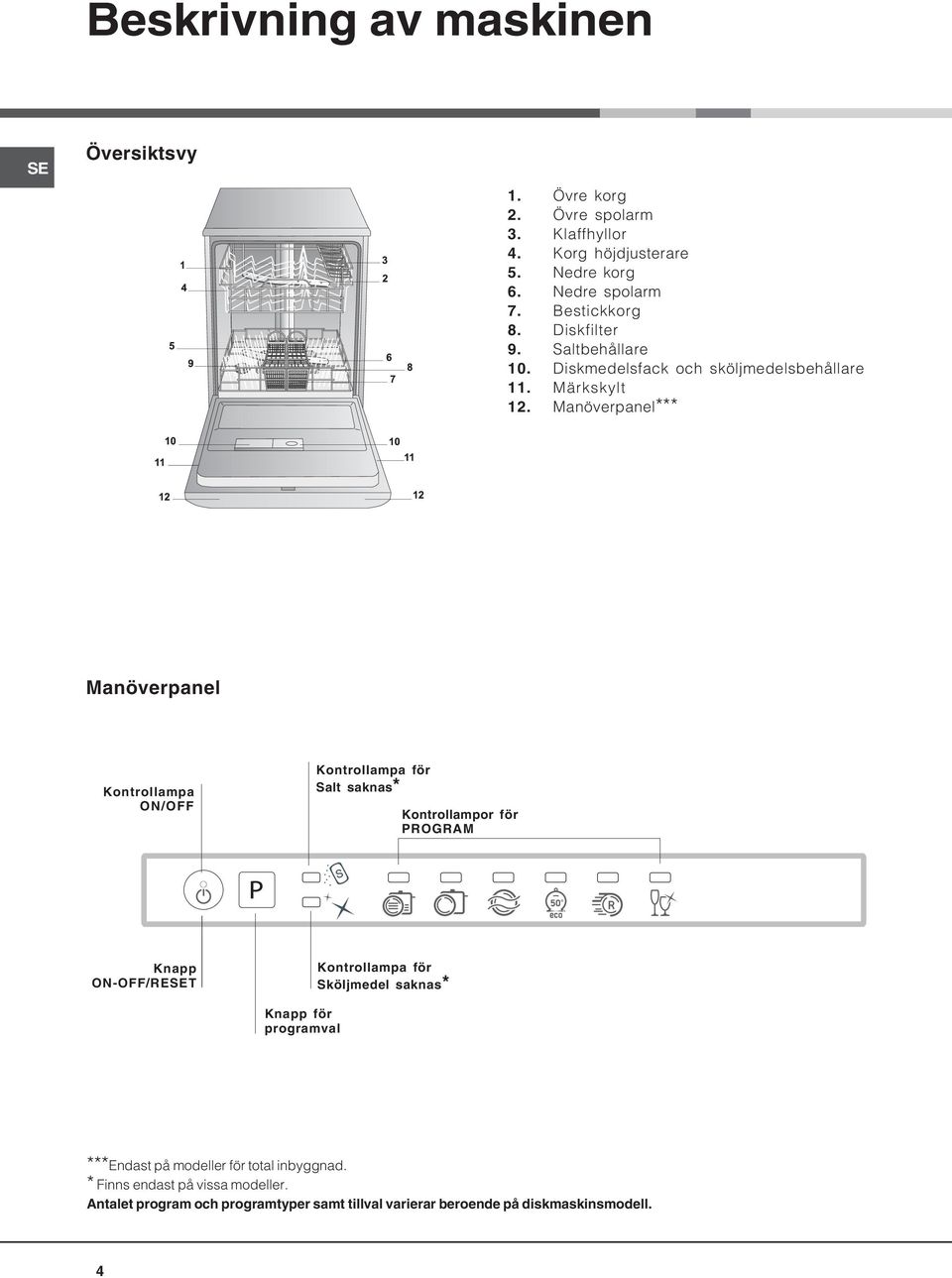 Manöverpanel*** Manöverpanel Kontrollampa ON/OFF Kontrollampa för Salt saknas* Kontrollampor för PROGRAM Knapp ON-OFF/RESET Knapp för programval