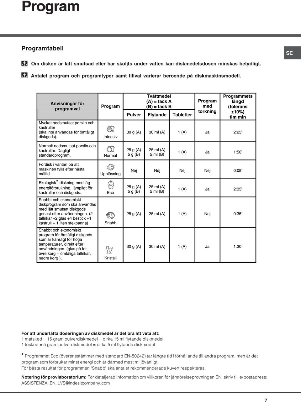 Program Intensiv Tvättmedel (A) = fack A (B) = fack B Pulver Flytande Tabletter Program med torkning Programmets längd (tolerans ±10%) tim min 30 g (A) 30 ml (A) 1 (A) Ja 2:25 Normalt nedsmutsat