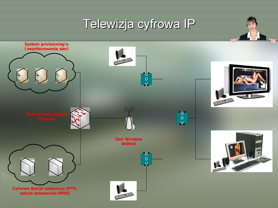 Fast/Gigabit Ethernet Sieć Wireless WiMAX O D