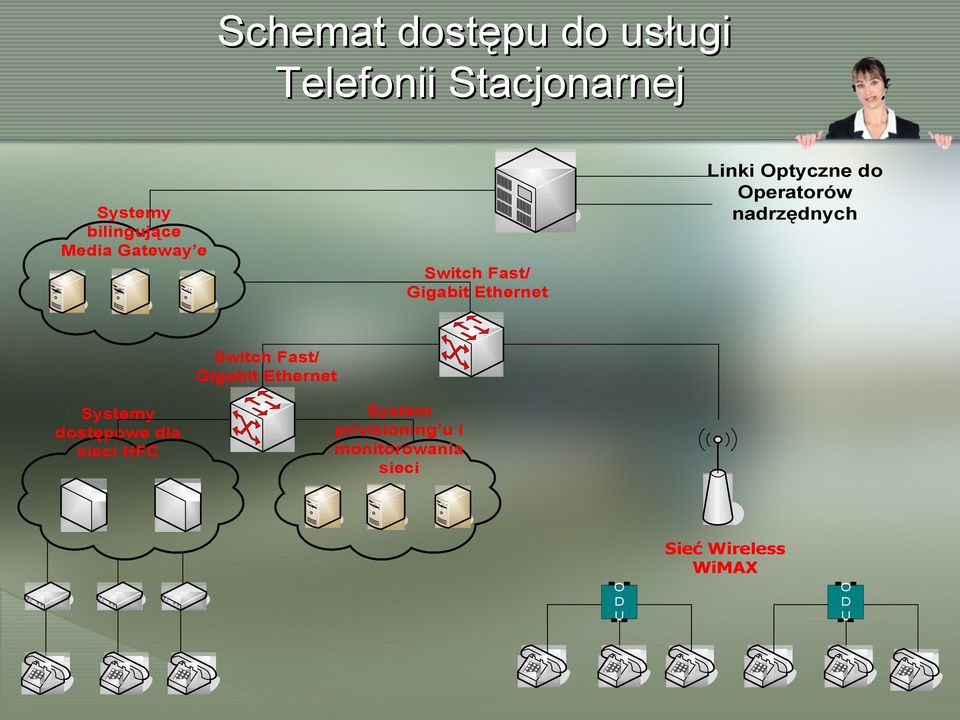 Gigabit Ethernet Switch Fast/ Gigabit Ethernet Systemy dostępowe dla