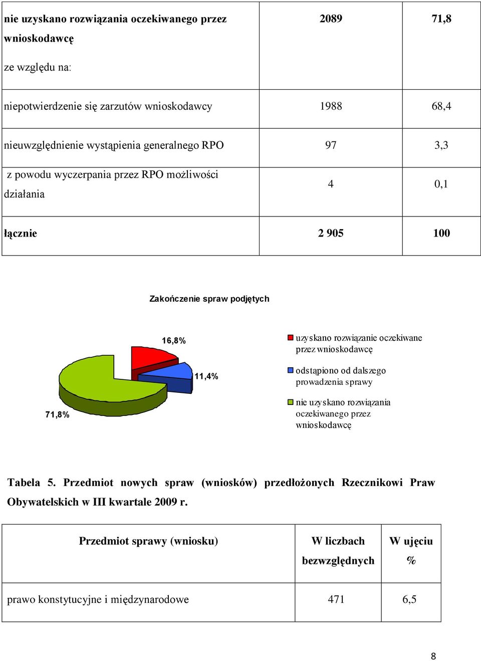 przez wnioskodawcę 11,4% odstąpiono od dalszego prowadzenia sprawy 71,8% nie uzyskano rozwiązania oczekiwanego przez wnioskodawcę Tabela 5.