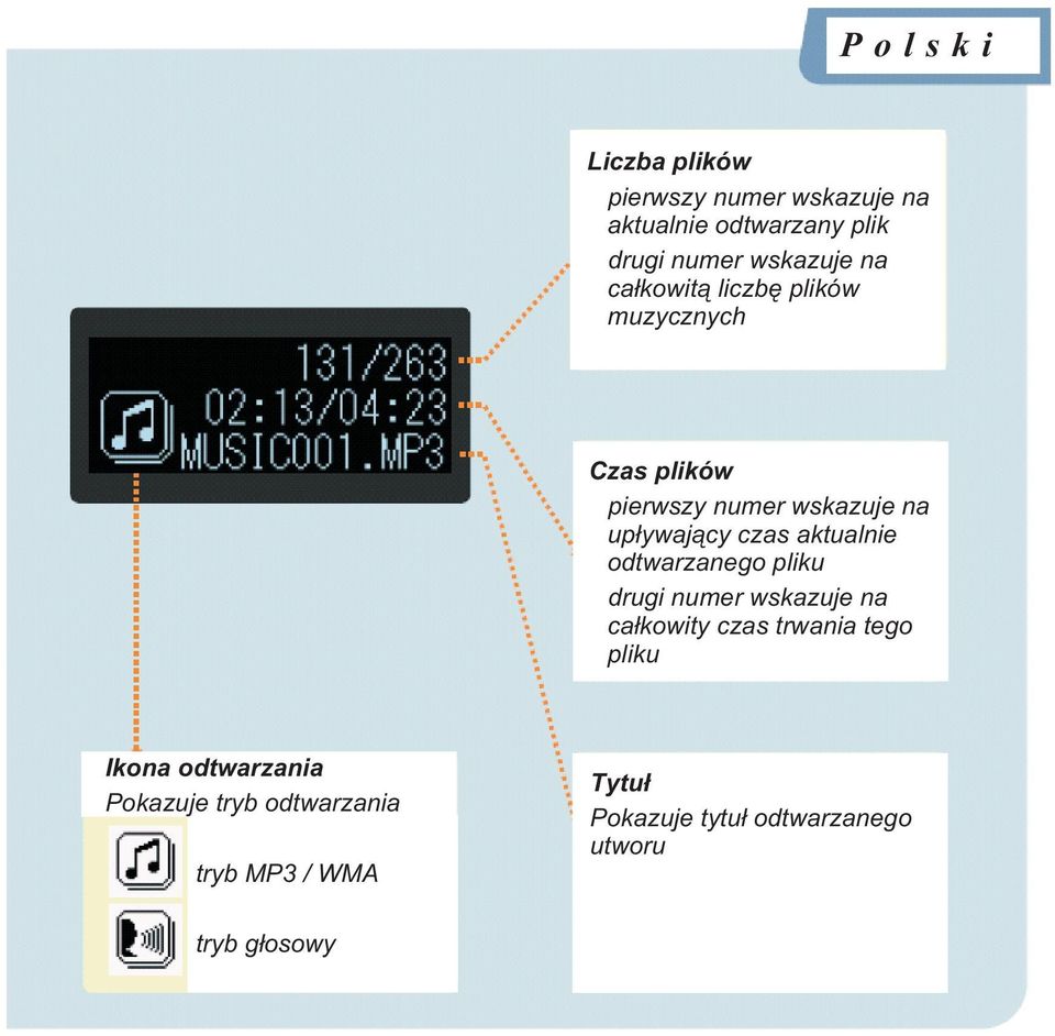 pierwszy numer wskazuje na up³ywaj¹cy czas aktualnie odtwarzanego pliku!