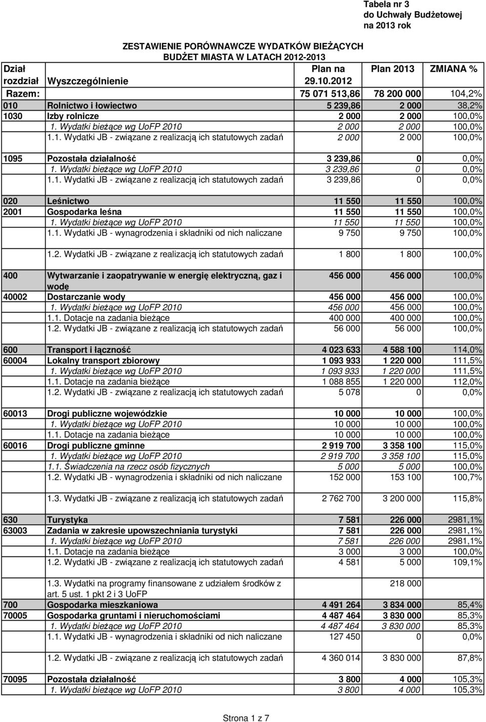 Wydatki bieżące wg UoFP 2010 3 239,86 0 0,0% 1.1. Wydatki JB - związane z realizacją ich statutowych zadań 3 239,86 0 0,0% 020 Leśnictwo 11 550 11 550 100,0% 2001 Gospodarka leśna 11 550 11 550 100,0% 1.