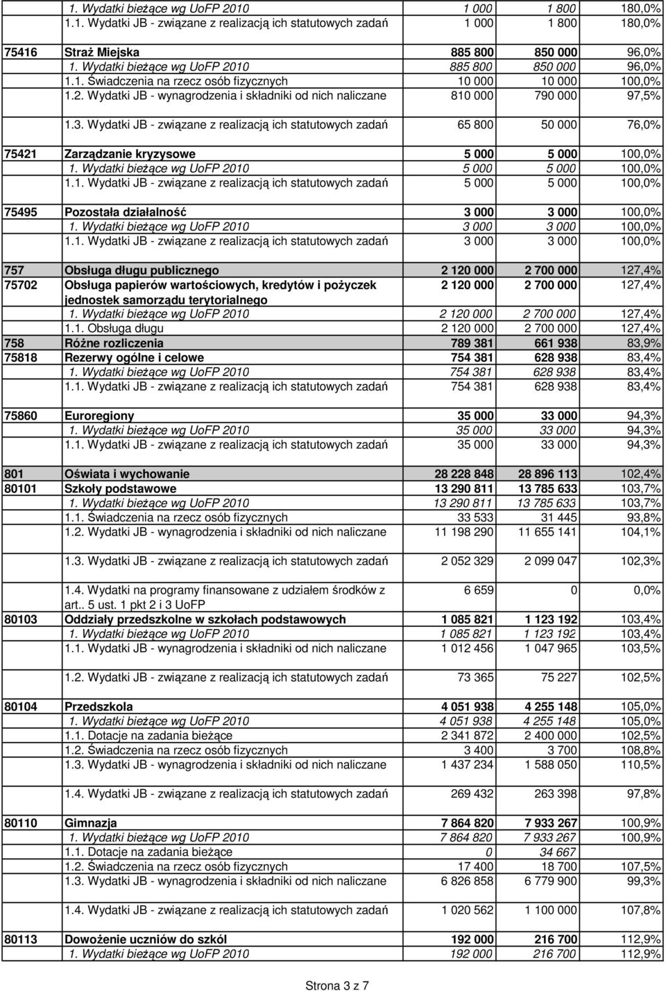 3. Wydatki JB - związane z realizacją ich statutowych zadań 65 800 50 000 76,0% 75421 