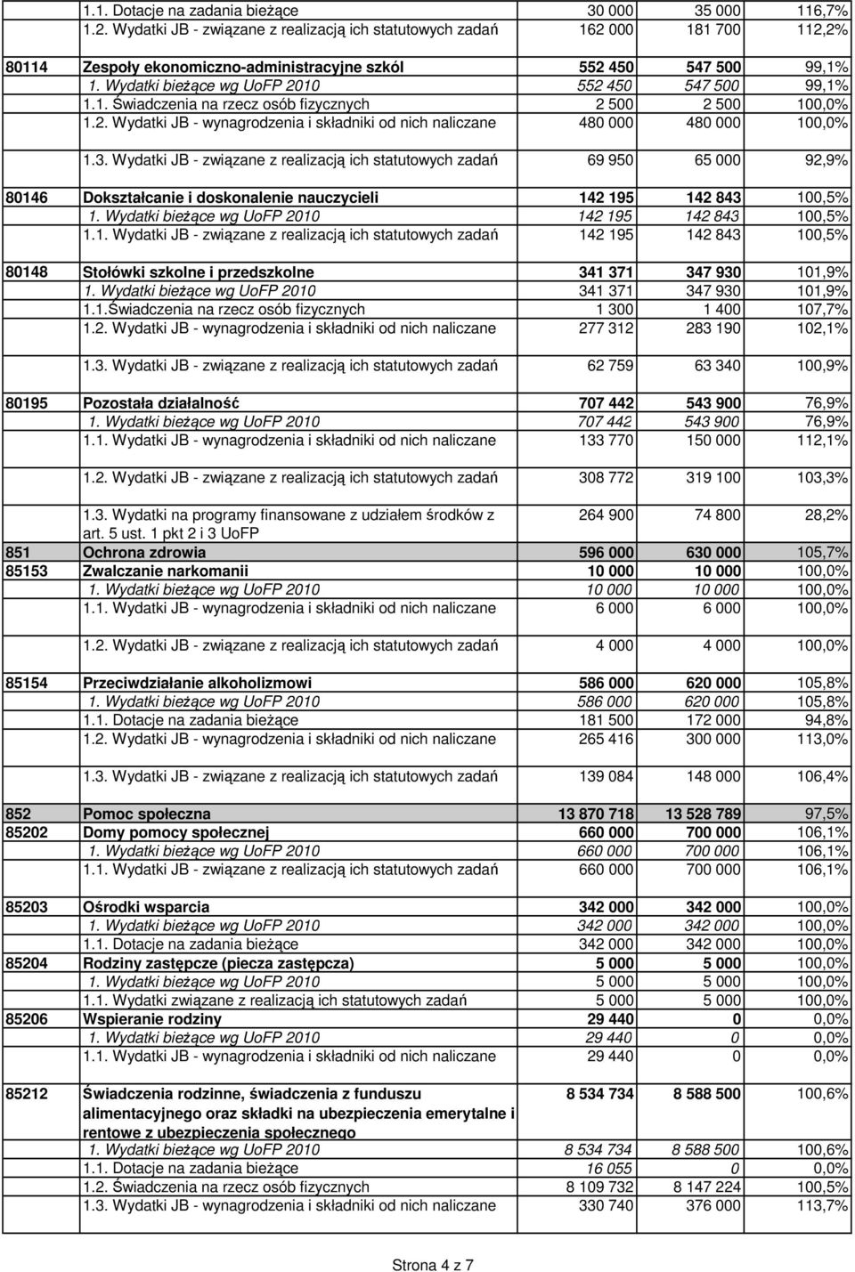 Wydatki bieżące wg UoFP 2010 552 450 547 500 99,1% 1.1. Świadczenia na rzecz osób fizycznych 2 500 2 500 100,0% 1.2. Wydatki JB - wynagrodzenia i składniki od nich naliczane 480 000 480 000 100,0% 1.