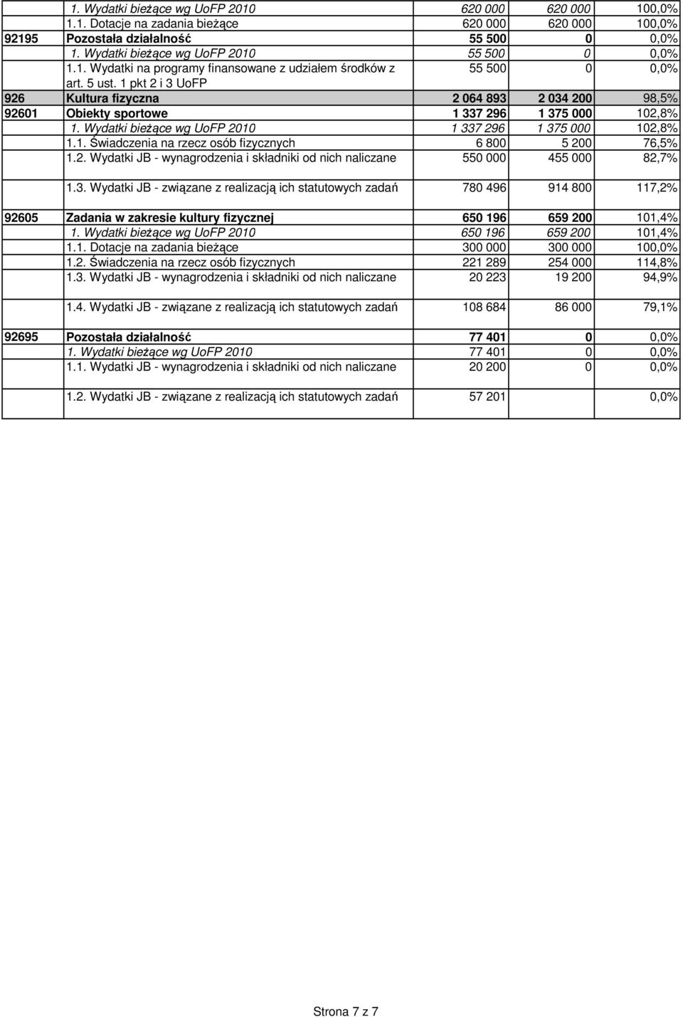 Wydatki bieżące wg UoFP 2010 1 337 296 1 375 000 102,8% 1.1. Świadczenia na rzecz osób fizycznych 6 800 5 200 76,5% 1.2. Wydatki JB - wynagrodzenia i składniki od nich naliczane 550 000 455 000 82,7% 1.