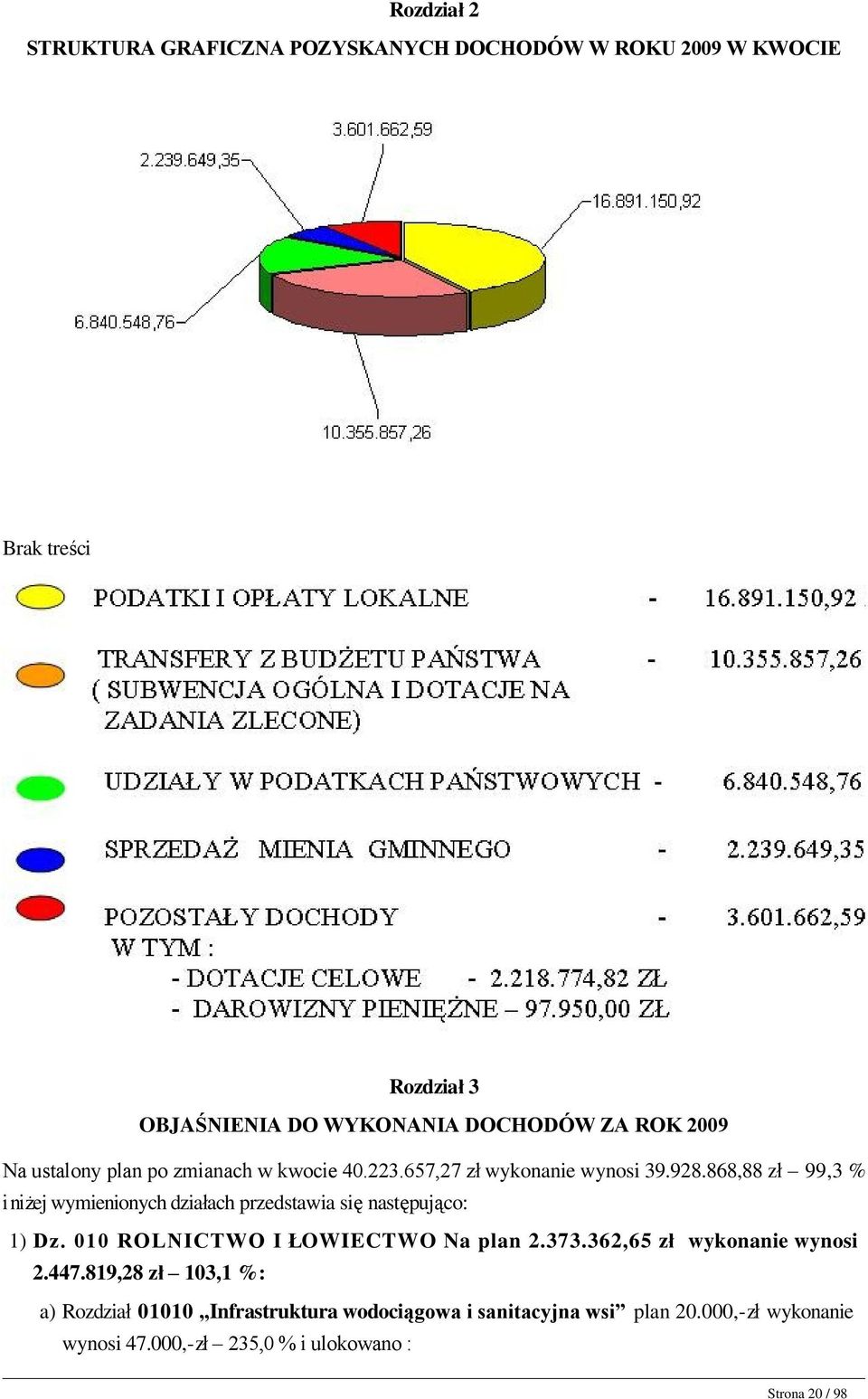 362,65 zł wykonanie wynosi 2.447.819,28 zł 103,1 %: a) Rozdział 01010 Infrastruktura wodociągowa i sanitacyjna wsi plan 20.000,-zł wykonanie wynosi 47.