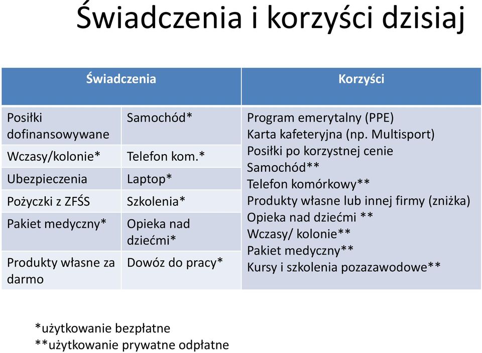 * Laptop* Szkolenia* Opieka nad dziedmi* Dowóz do pracy* Program emerytalny (PPE) Karta kafeteryjna (np.