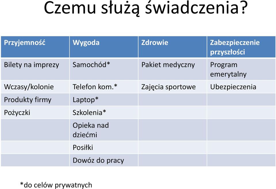Samochód* Pakiet medyczny Program emerytalny Wczasy/kolonie Telefon kom.