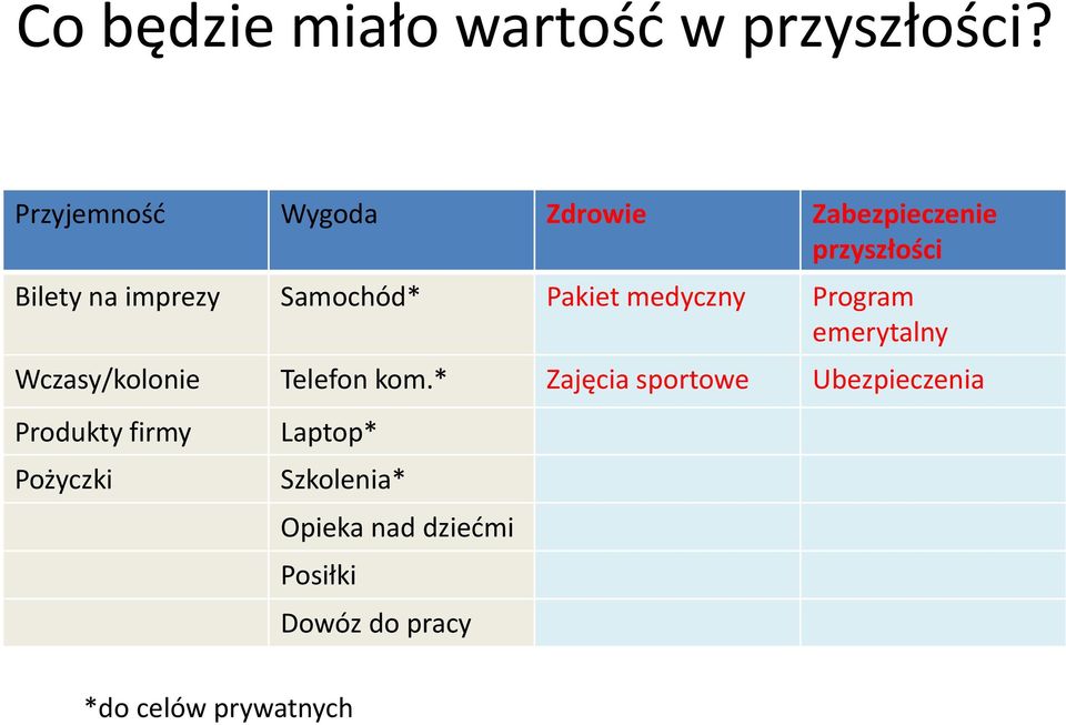 Samochód* Pakiet medyczny Program emerytalny Wczasy/kolonie Telefon kom.