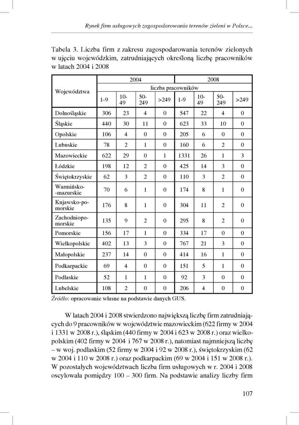 50-249 >249 1-9 10-49 50-249 Dolnośląskie 306 23 4 0 547 22 4 0 Śląskie 440 30 11 0 623 33 10 0 Opolskie 106 4 0 0 205 6 0 0 Lubuskie 78 2 1 0 160 6 2 0 Mazowieckie 622 29 0 1 1331 26 1 3 Łódzkie 198