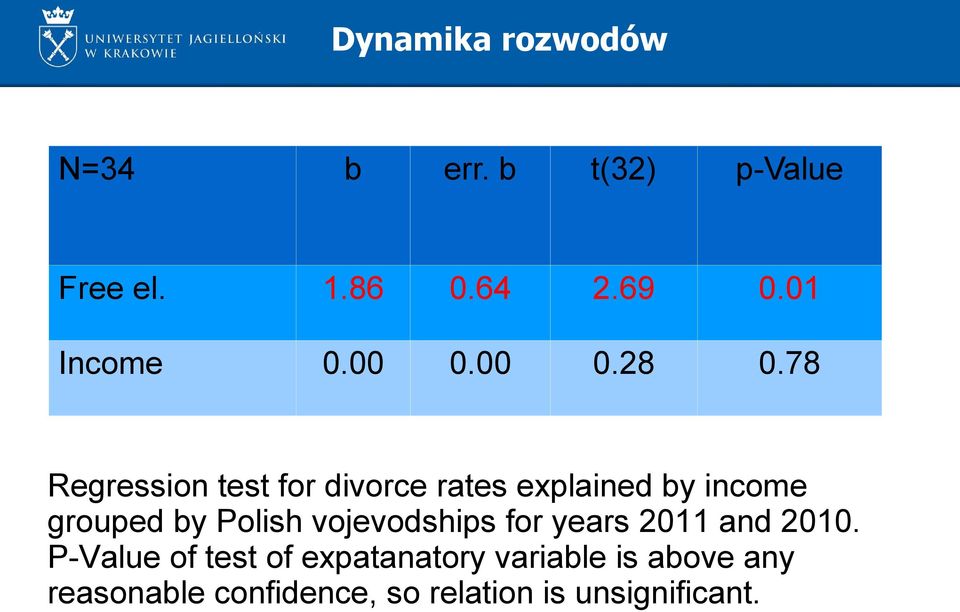 78 Regression test for divorce rates explained by income grouped by Polish
