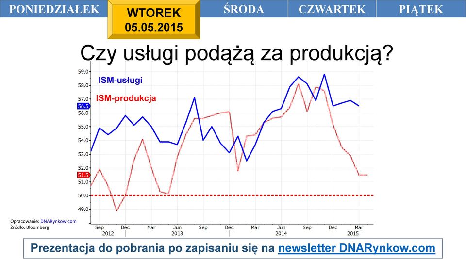 05.2015 Czy usługi podążą za produkcją?