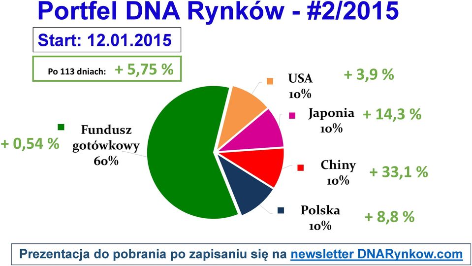 2015 Po 113 dniach: + 5,75 %