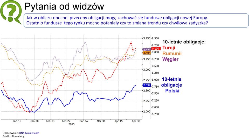 Ostatnio fundusze tego rynku mocno potaniały czy to zmiana trendu czy chwilowa