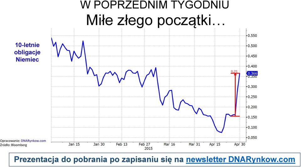 obligacje Niemiec