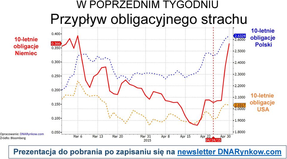 Niemiec 10-letnie obligacje Polski