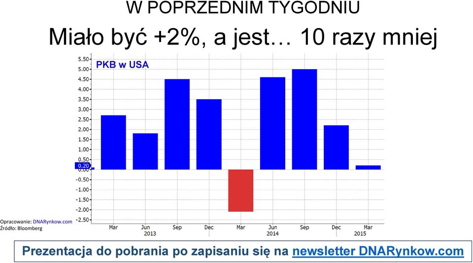 mniej PKB w USA