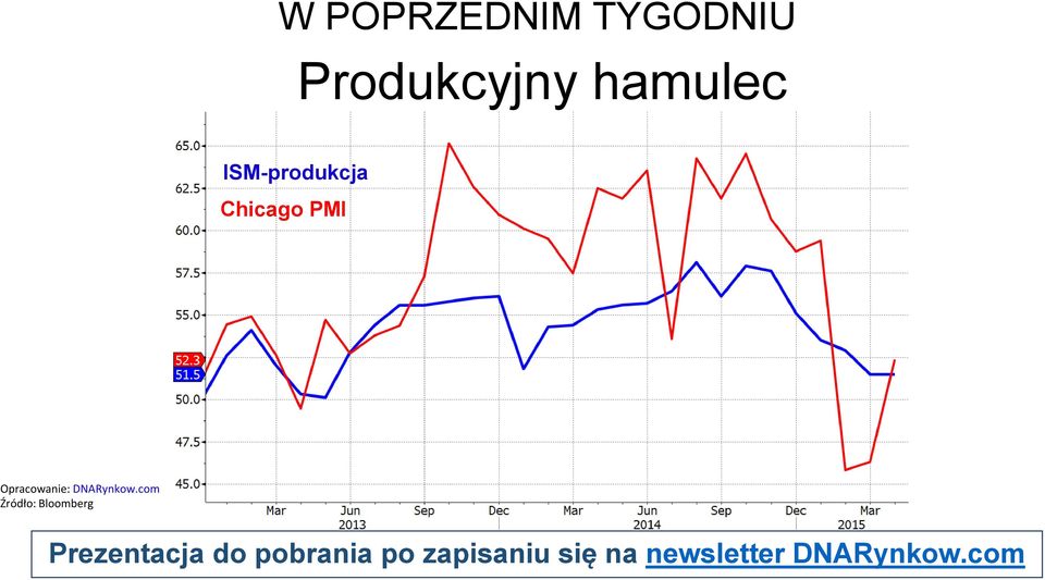 ISM-produkcja Chicago PMI