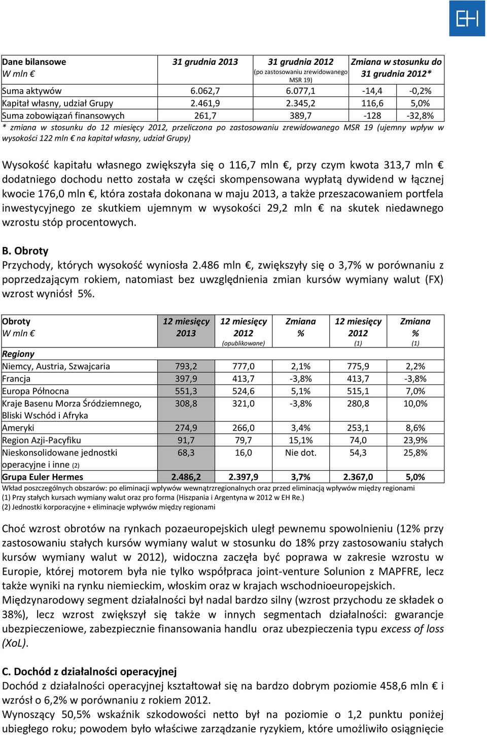 udział Grupy) Wysokość kapitału własnego zwiększyła się o 116,7 mln, przy czym kwota 313,7 mln dodatniego dochodu netto została w części skompensowana wypłatą dywidend w łącznej kwocie 176,0 mln,