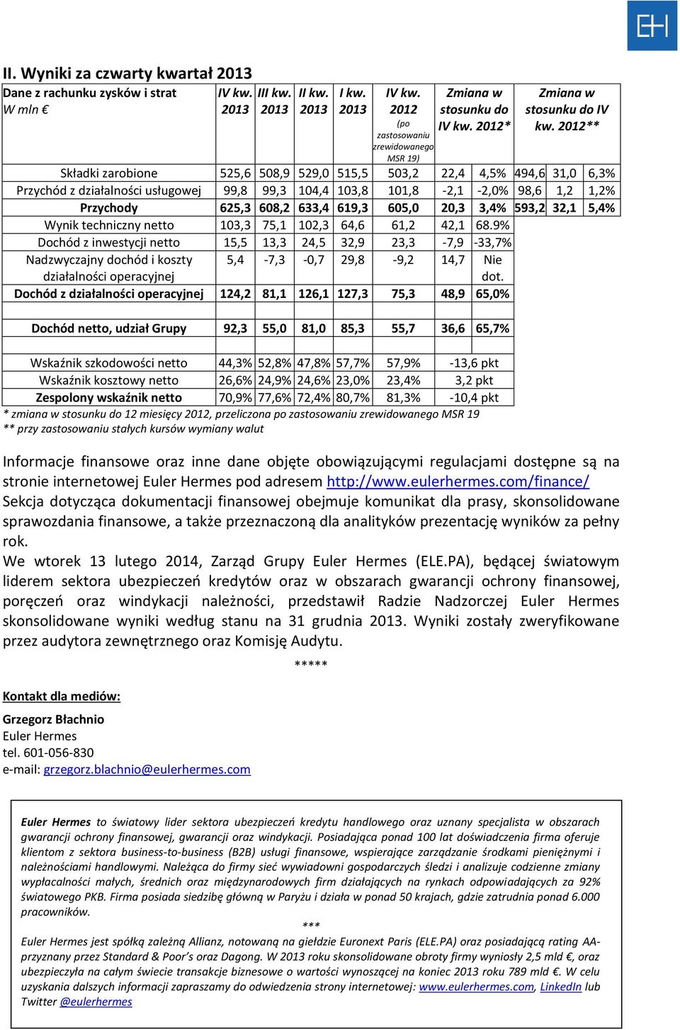 605,0 20,3 3,4% 593,2 32,1 5,4% Wynik techniczny netto 103,3 75,1 102,3 64,6 61,2 42,1 68.