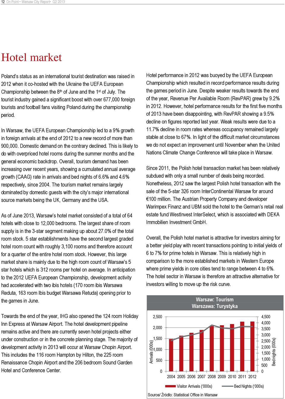 The tourist industry gained a significant boost with over 677, foreign tourists and football fans visiting Poland during the championship period.