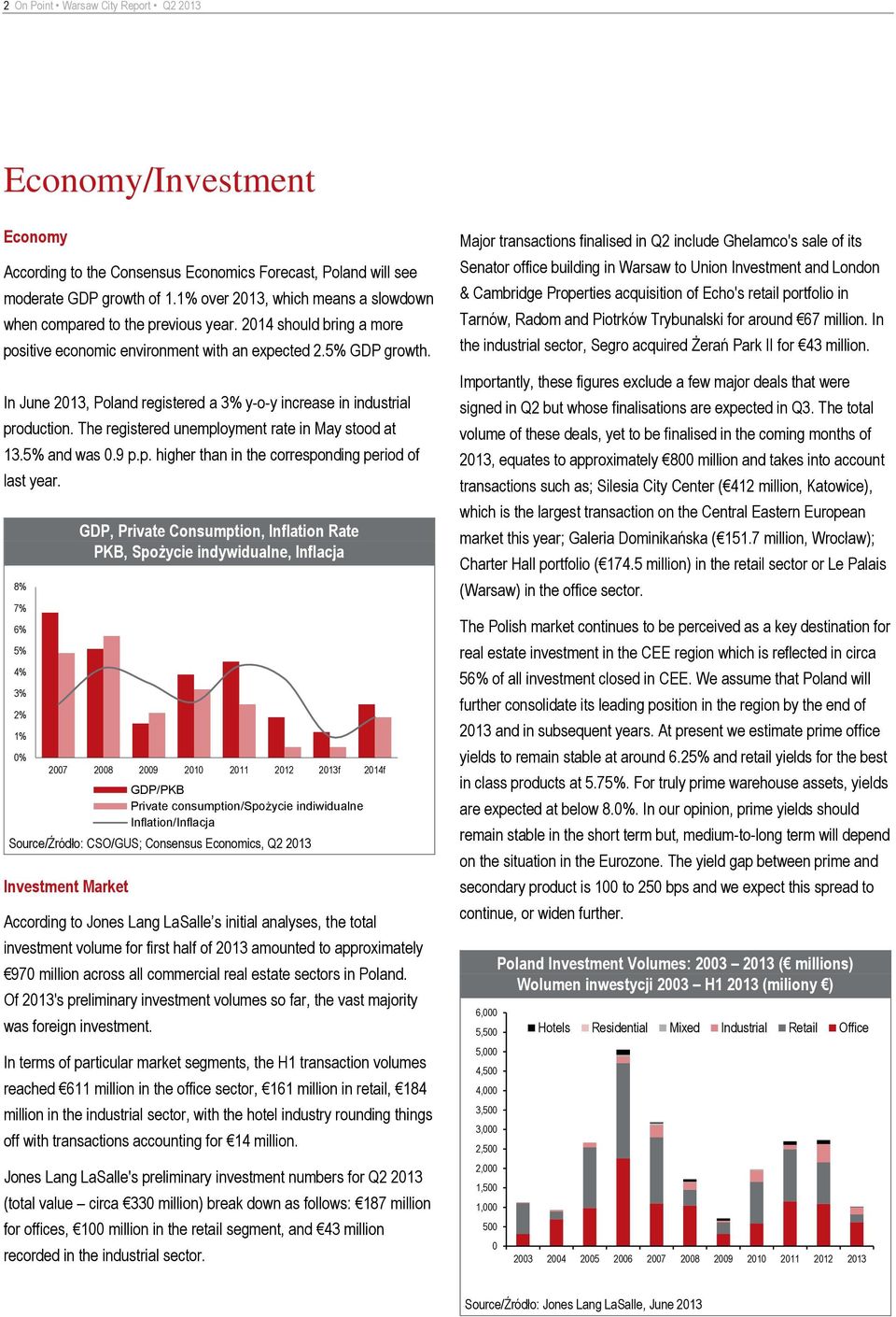 In June 213, Poland registered a 3% y-o-y increase in industrial production. The registered unemployment rate in May stood at 13.5% and was.9 p.p. higher than in the corresponding period of last year.