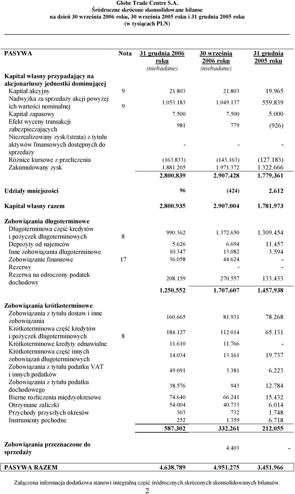 183 1.049.137 559.839 Kapitał zapasowy 7.500 7.500 5.