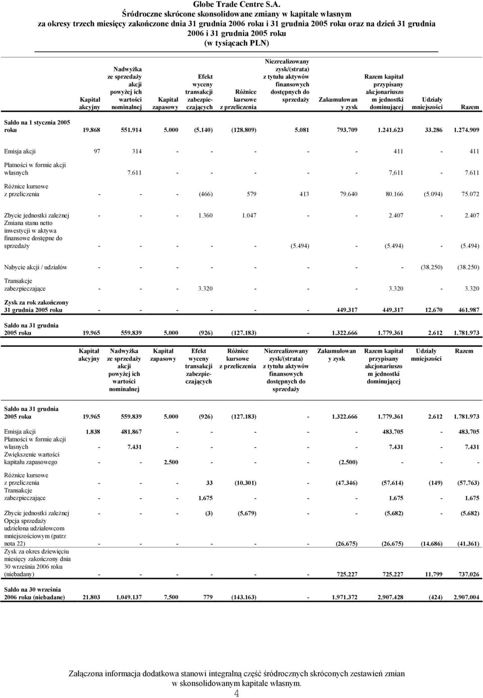 przypisany akcjonariuszo m jednostki dominującej Udziały mniejszości Razem Saldo na 1 stycznia 2005 roku 19.868 551.914 5.000 (5.140) (128.809) 5.081 793.709 1.241.623 33.286 1.274.