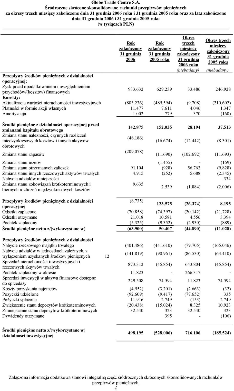 (niebadany) Okres trzech miesięcy zakończony 31 grudnia 2005 roku (niebadany) 933.632 629.239 33.486 246.928 Korekty: Aktualizacja wartości nieruchomości inwestycyjnych (803.236) (485.594) (9.