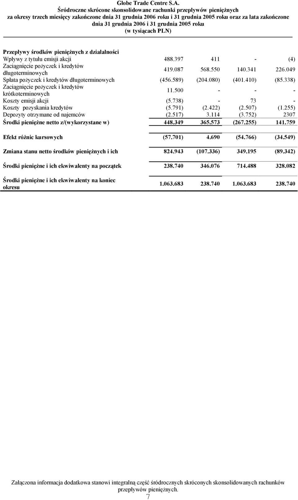 338) Zaciągnięcie pożyczek i kredytów krótkoterminowych 11.500 - - - Koszty emisji akcji (5.738) - 73 - Koszty pozyskania kredytów (5.791) (2.422) (2.507) (1.255) Depozyty otrzymane od najemców (2.