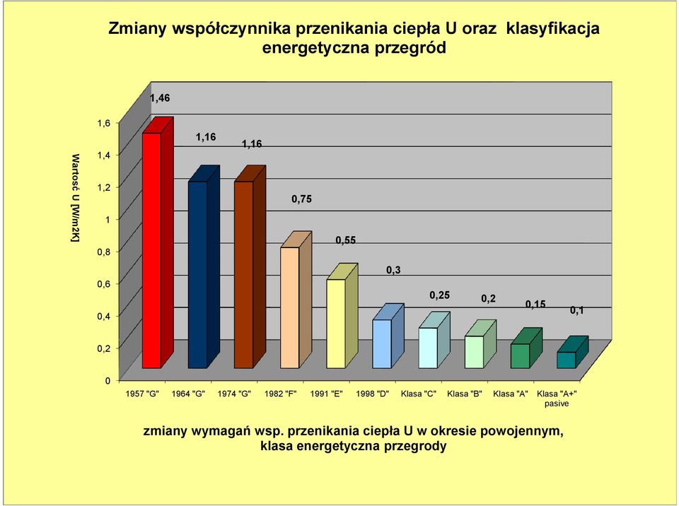 1957 "G" 1964 "G" 1974 "G" 1982 "F" 1991 "E" 1998 "D" Klasa "C" Klasa "B" Klasa "A" Klasa