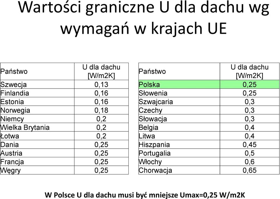 0,25 Państwo U dla dachu [W/m2K] Polska 0,25 Słowenia 0,25 Szwajcaria 0,3 Czechy 0,3 Słowacja 0,3 Belgia 0,4